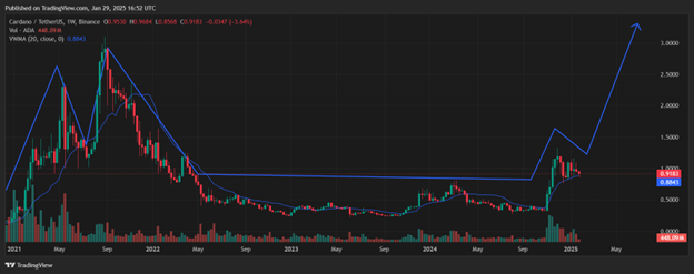 Why ADA might go parabolic soon as Yeti Ouro gains traction - 1