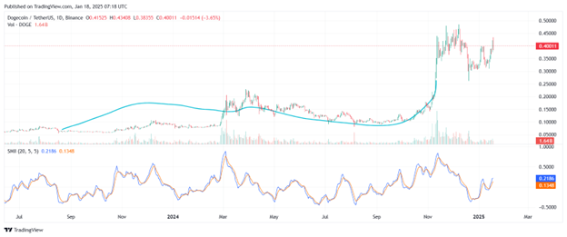 DOGE to break $1 in 2025; XRP, YETIO dominate market buzz amid Trump inauguration