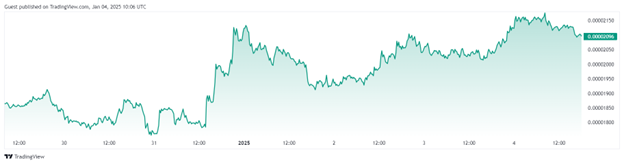 PEPE, SHIB trigger meme frenzy while DTX Exchange eyes 1,000% ROI potential  - 1