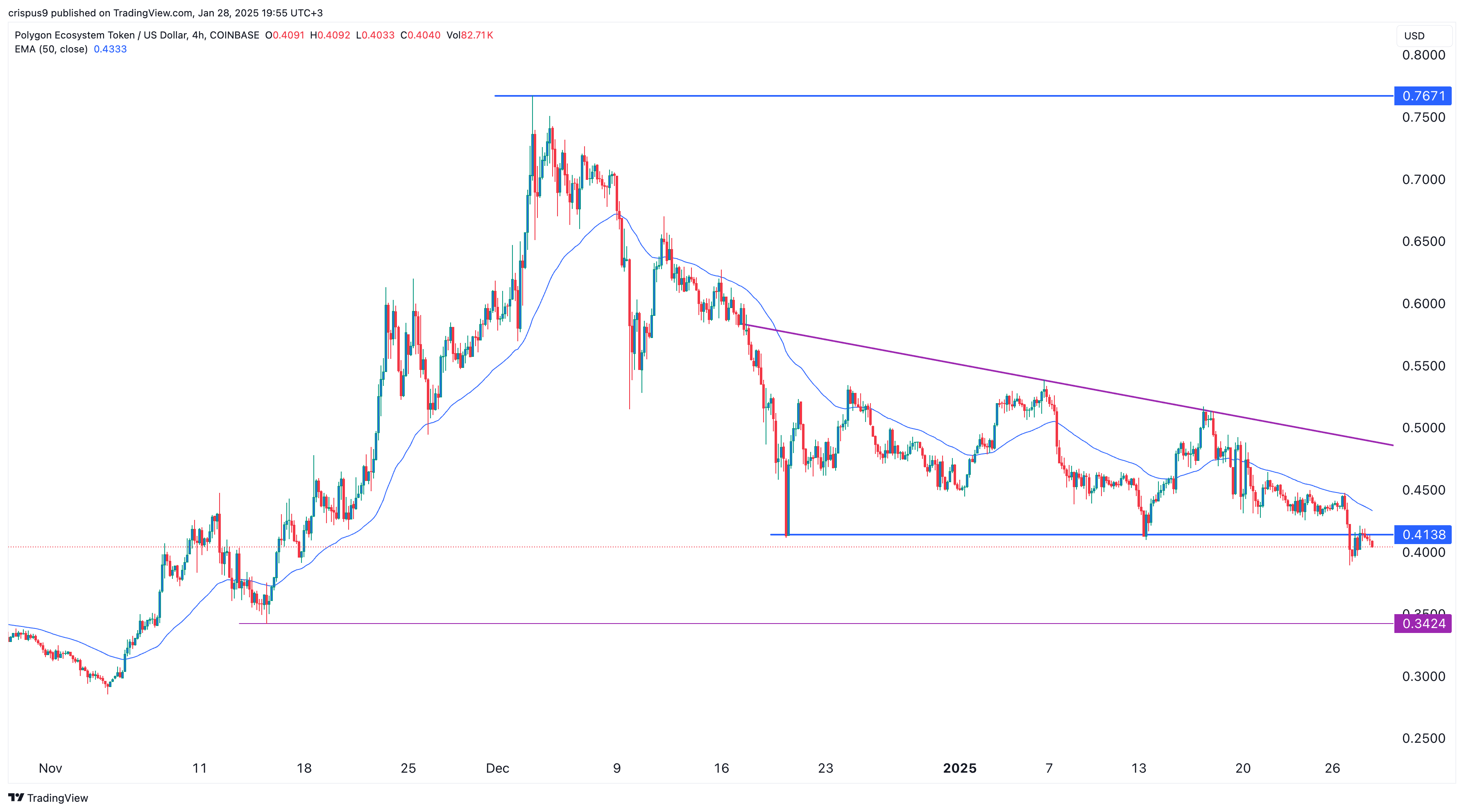 Polygon price