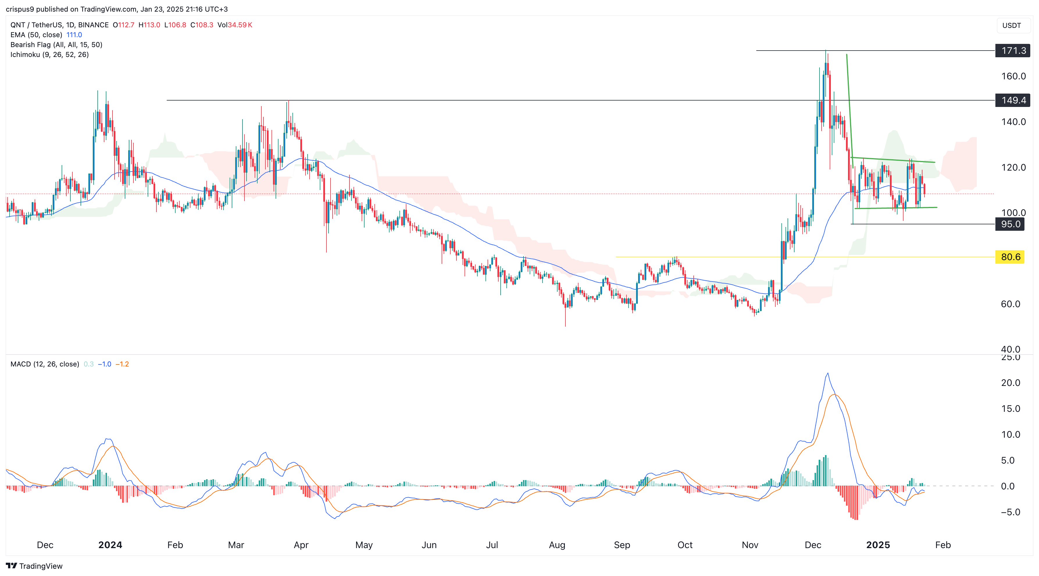 Quant price chart