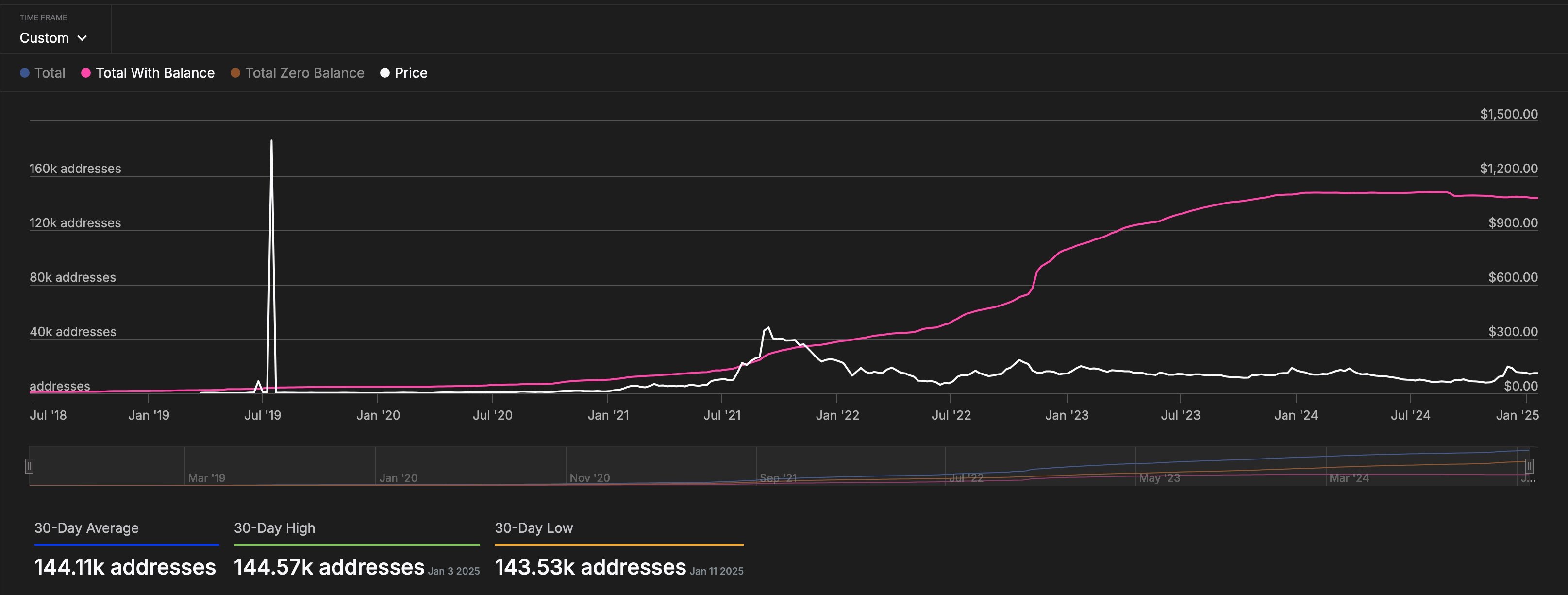 Quant Network address count