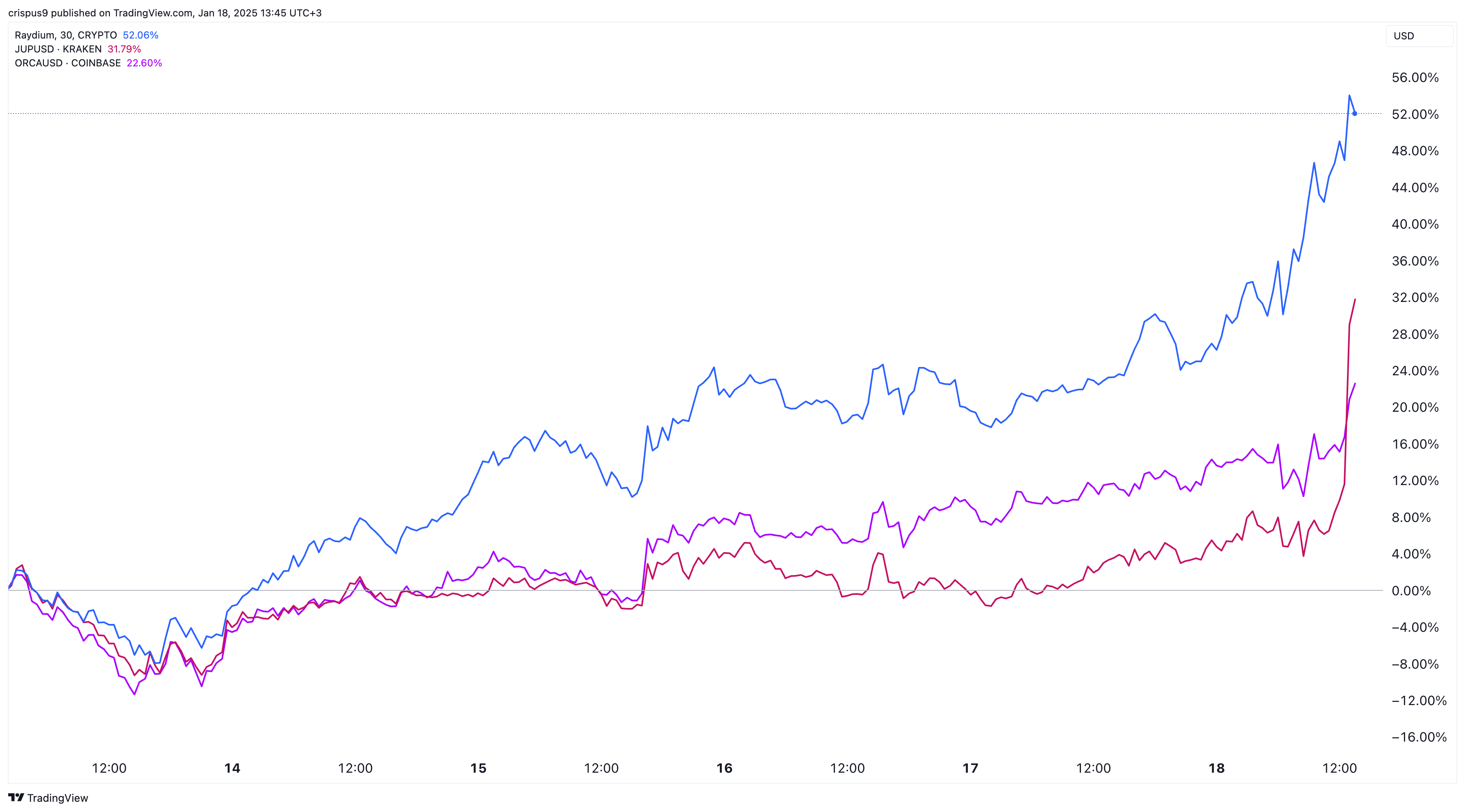 Raydium, Jupiter, and Orca prices