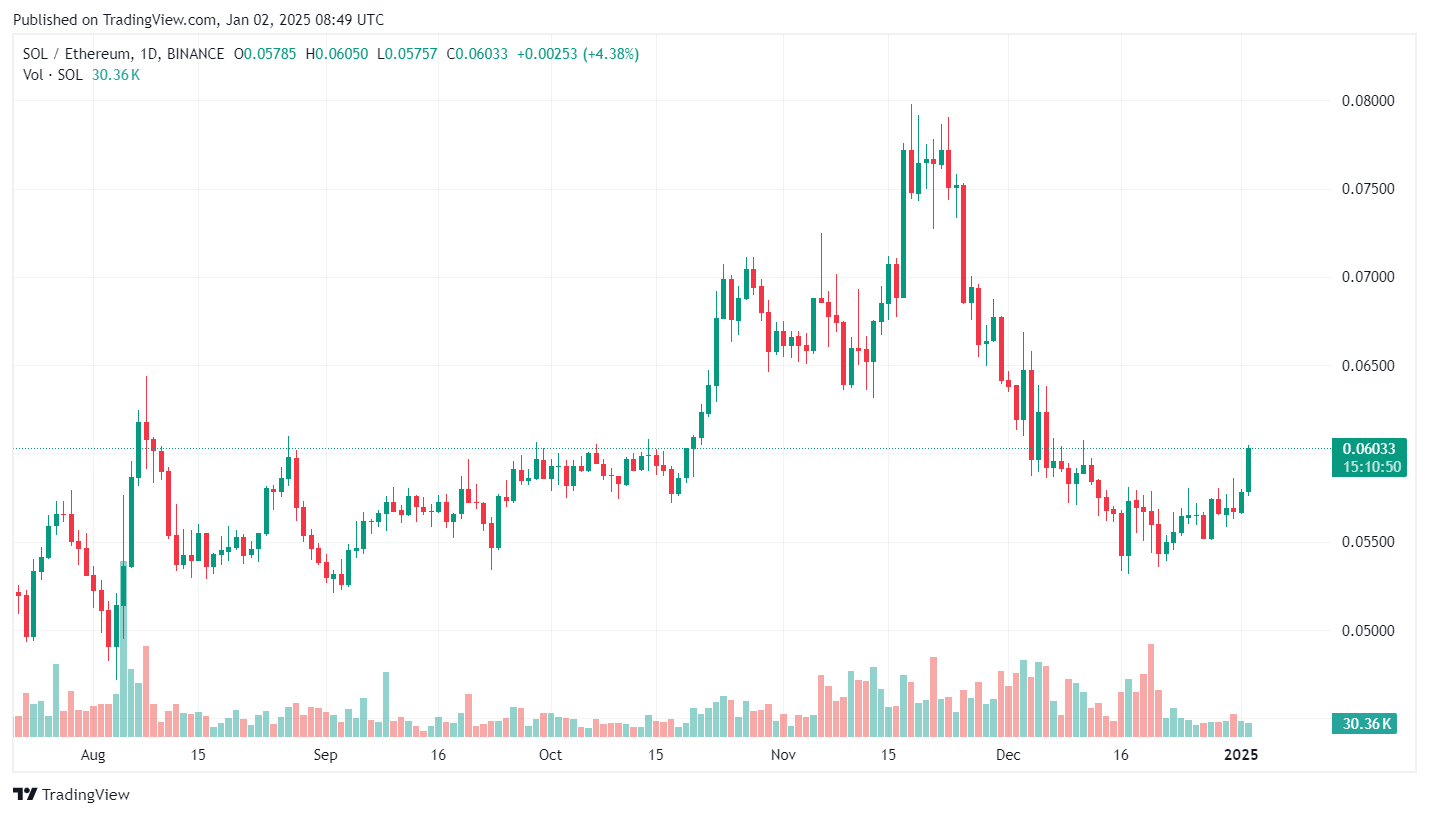 Solana returns above $200 as cryptocurrency market gains momentum - 5