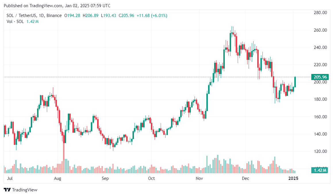 Solana climbs back above $200 as crypto market gains momentum