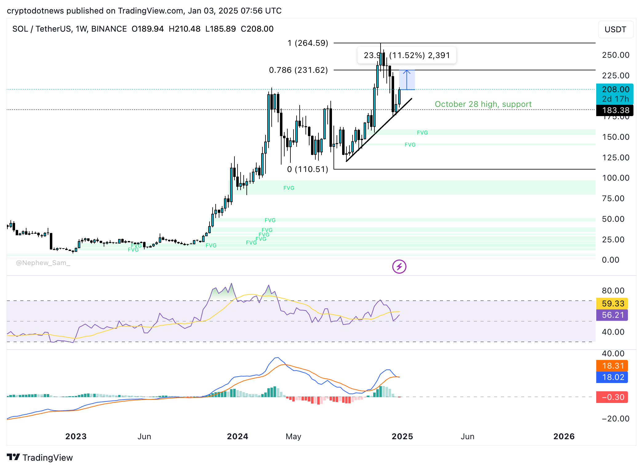 Solana weekly chart