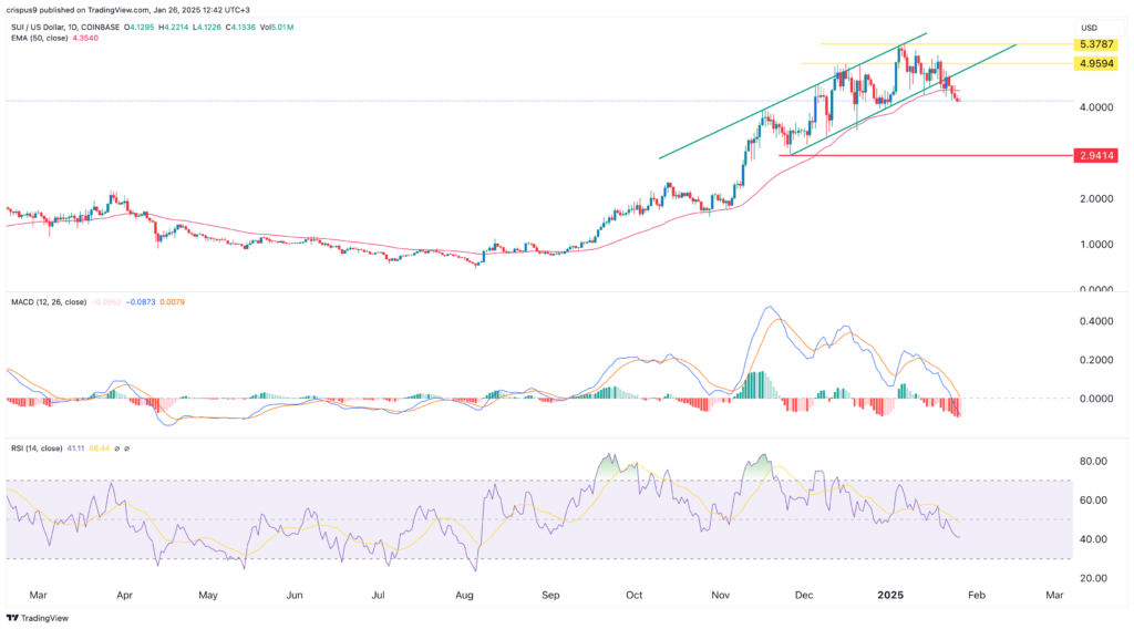 Top cryptocurrencies to watch this week: Mantra, Optimism, Sui - 1