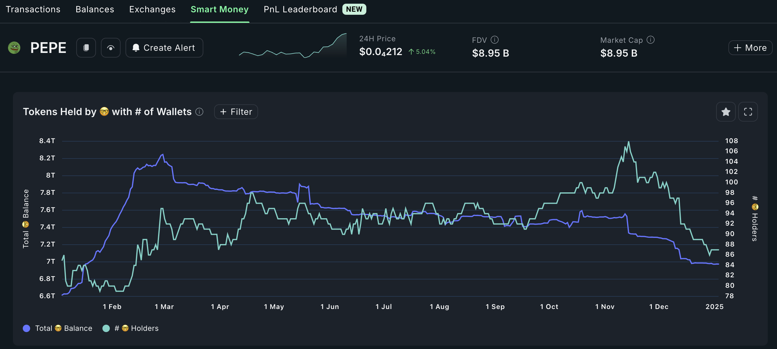 Pepe smart money trends