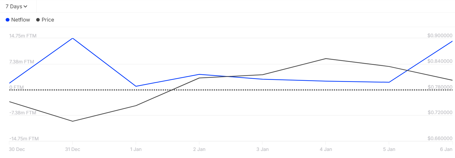 FTM could rally over 250% following its transition to Sonic: analysts - 1