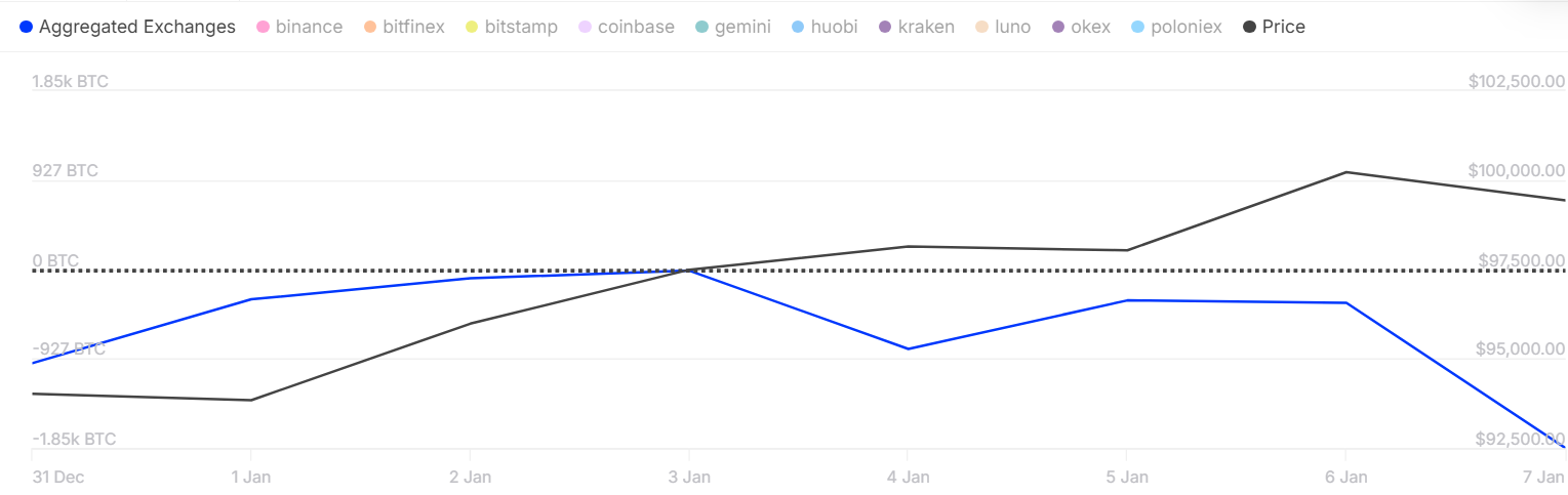 Bitcoin could drop under $88k if it fails to hold $95k support: analyst