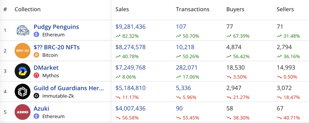 NFT sales spike to $155m, Pudgy Penguins push back with an 82% surge - 2