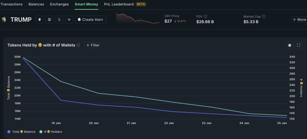 Official Trump meme coin price crashes as whales dump - 2