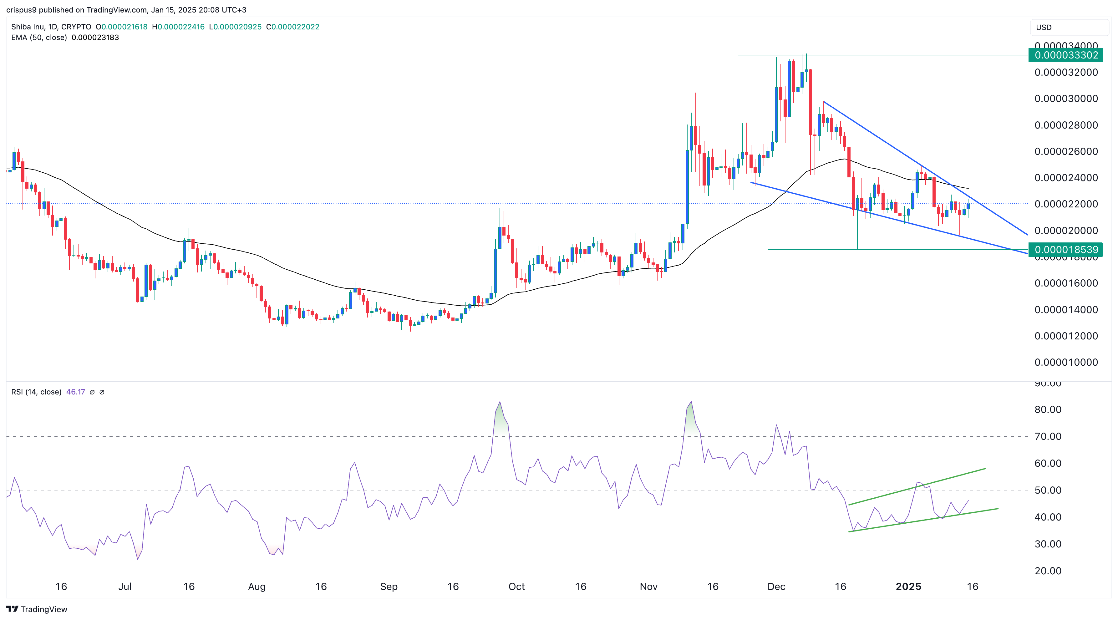 Shiba Inu coin price rare pattern points to a 50% jump