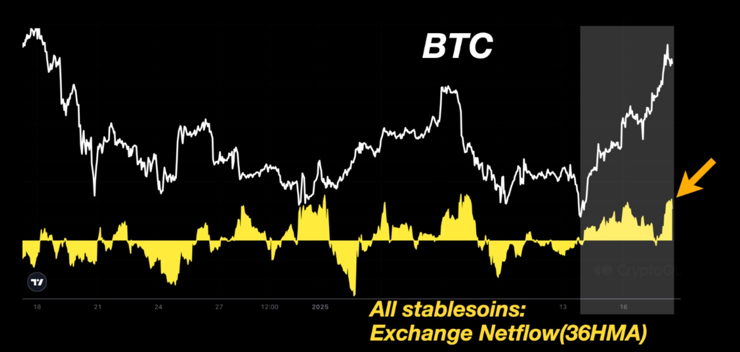 Stablecoin inflows