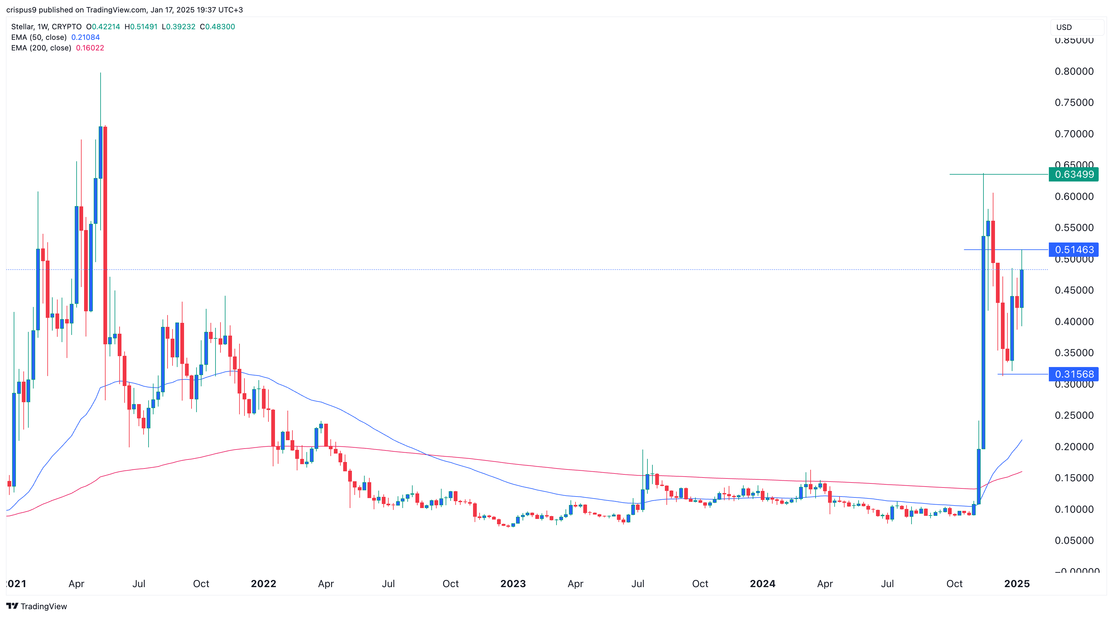 Excellent price XLM