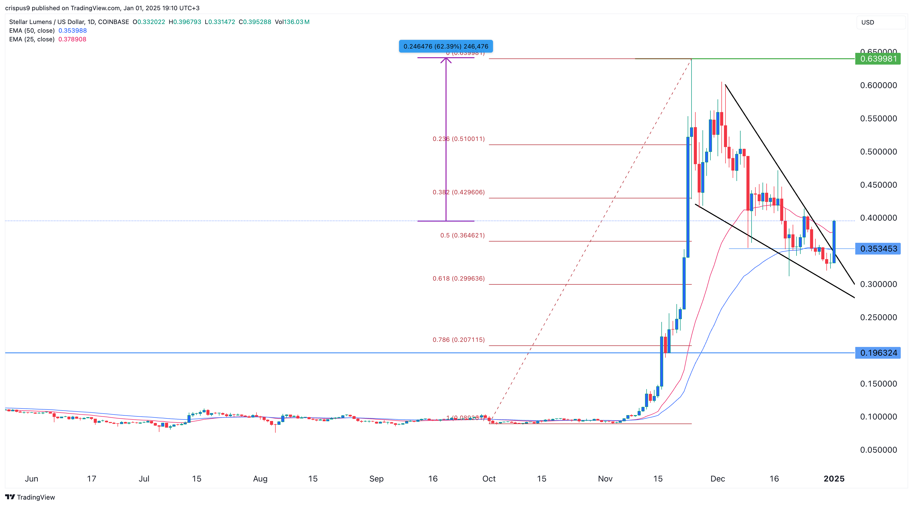 Stellar price