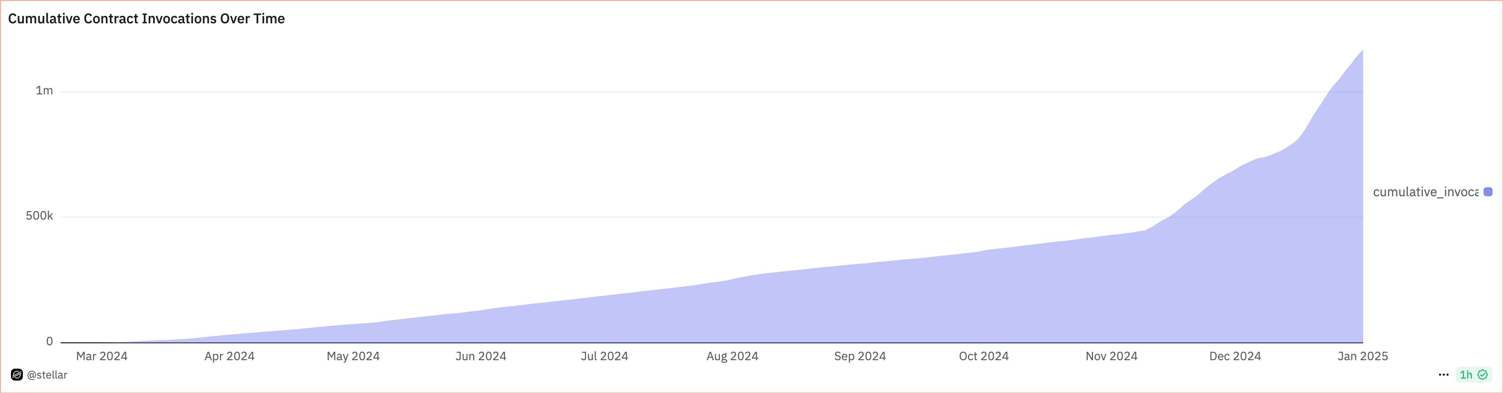 Stellar smart contracts