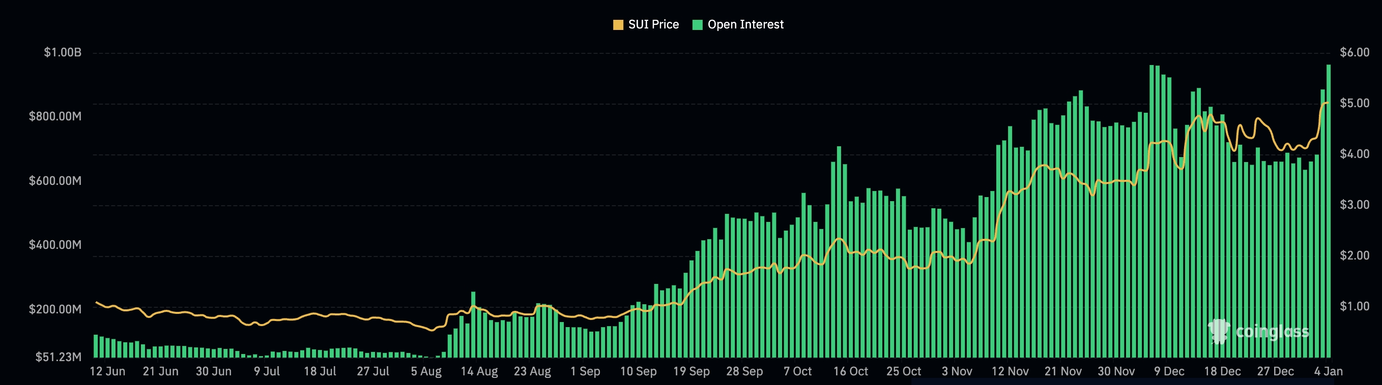 Sui open interest