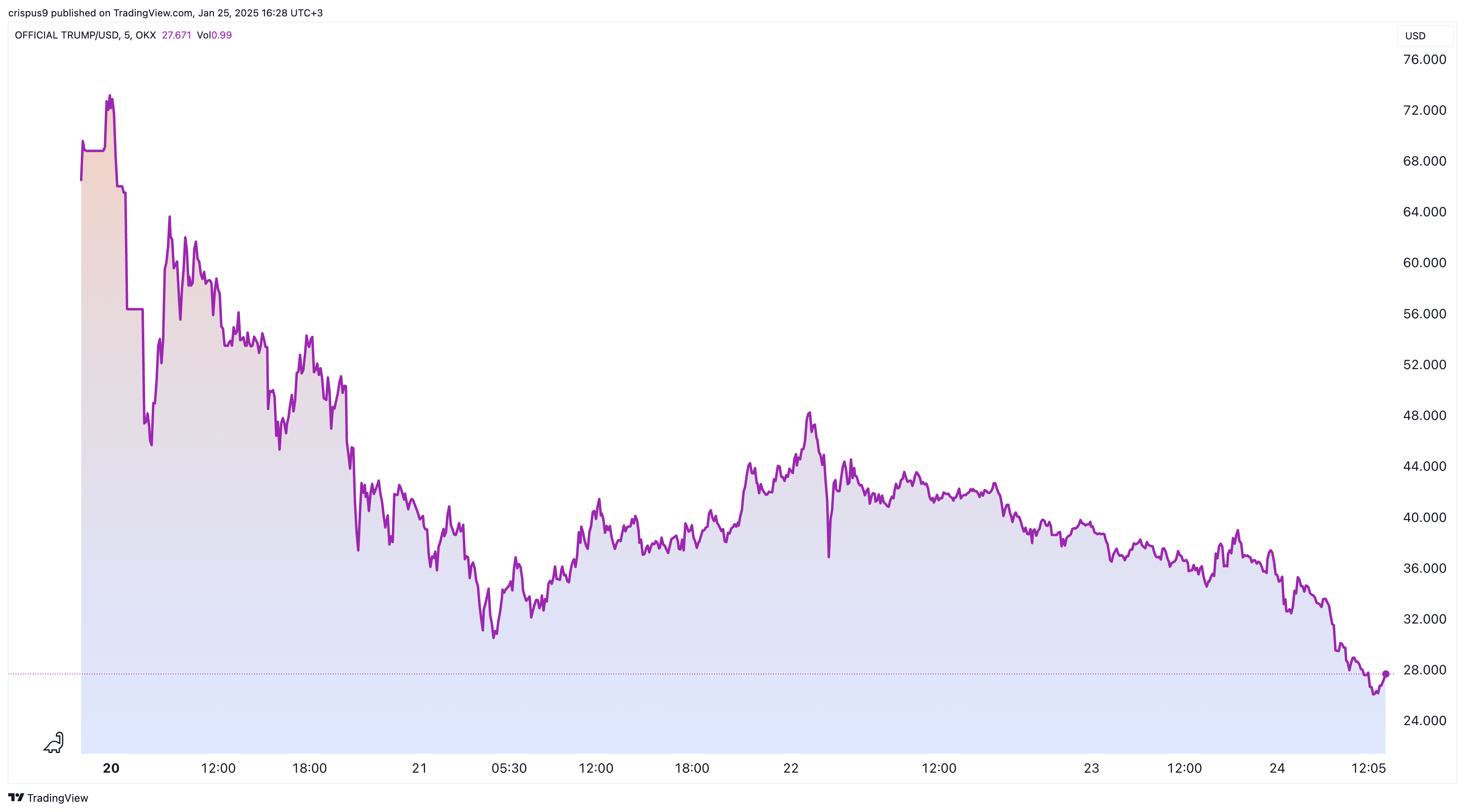 TRUMP meme coin price