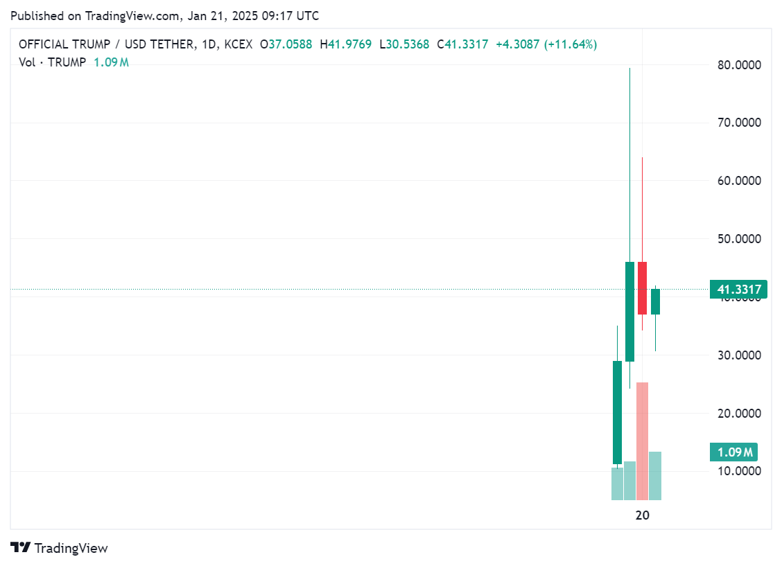 South Korea's Bithumb to launch $TRUMP trading for 53k won