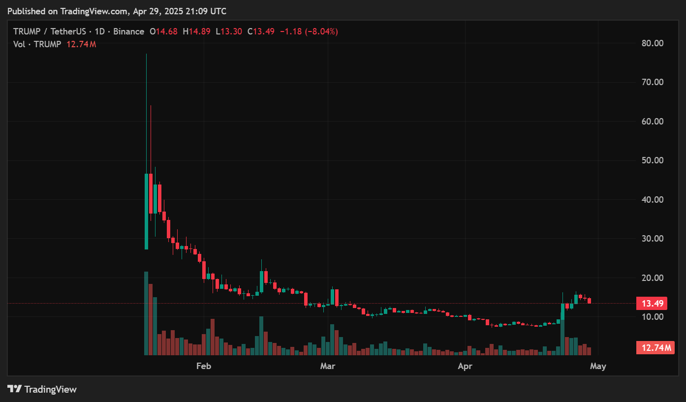 Official Trump price prediction: President creating hype to pump his meme coin? - 1