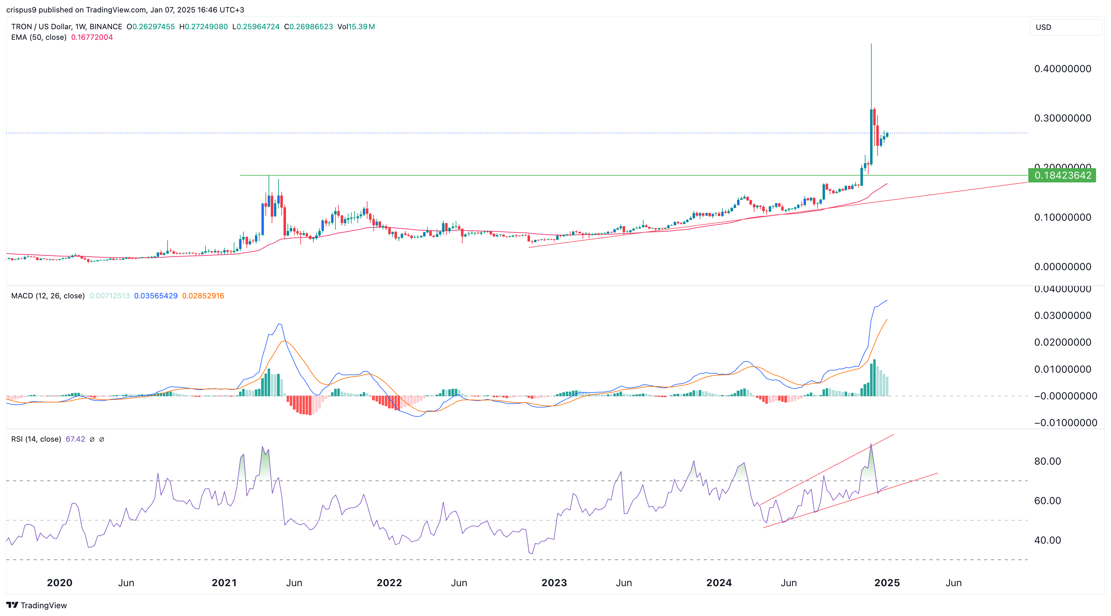 Tron price chart