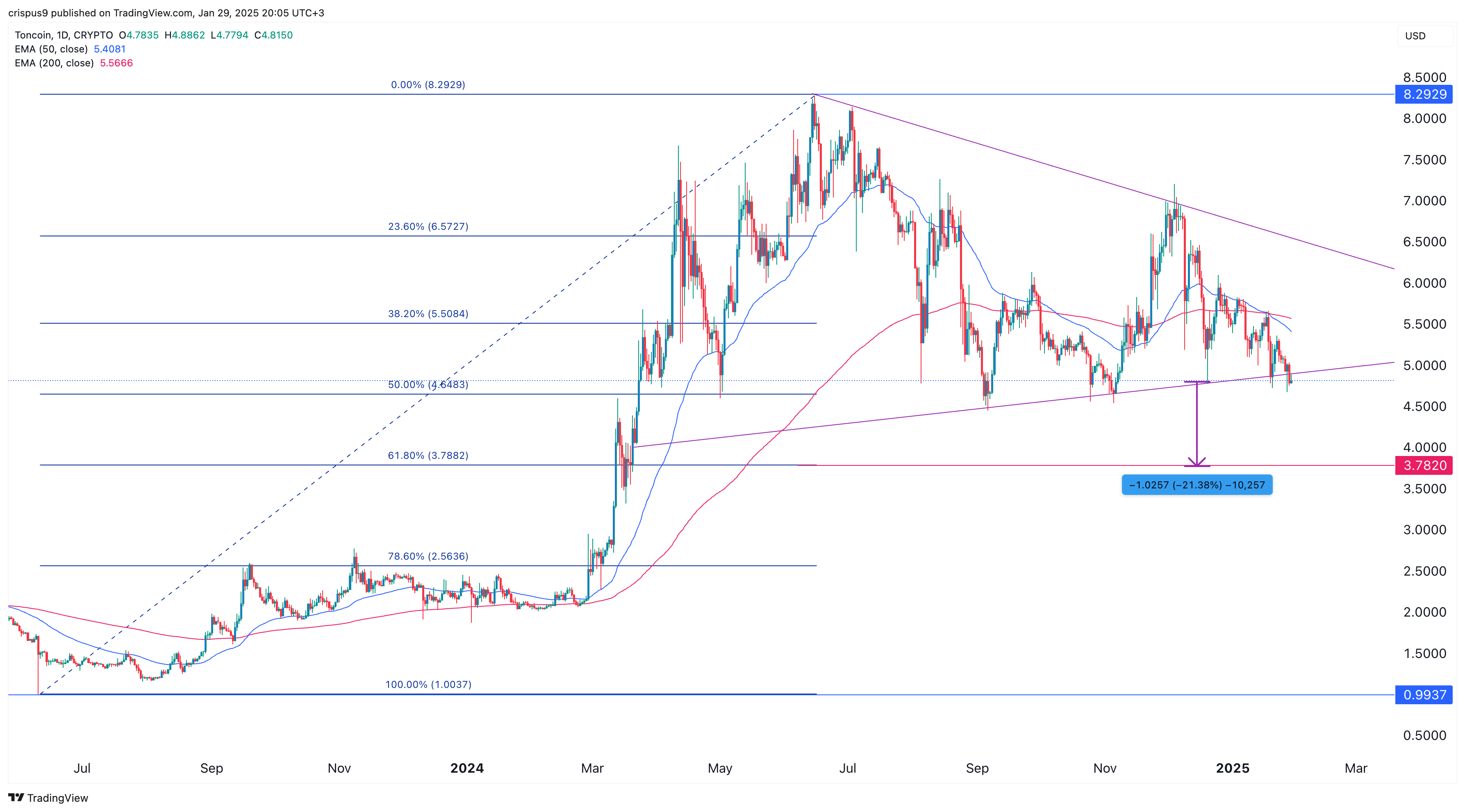 Toncoin price