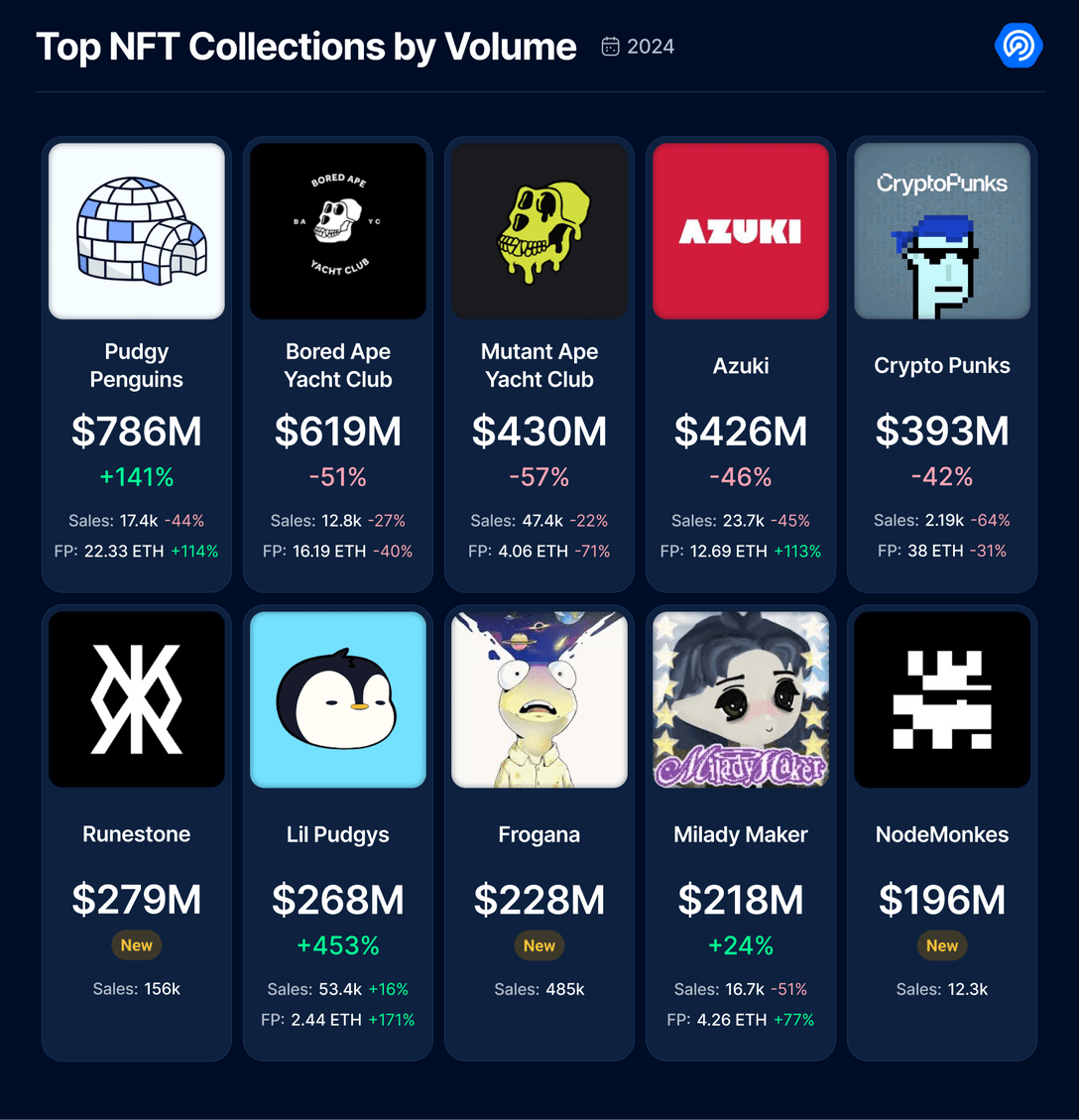 DappRadar: NFTs mark worst trading year since 2020 - 2