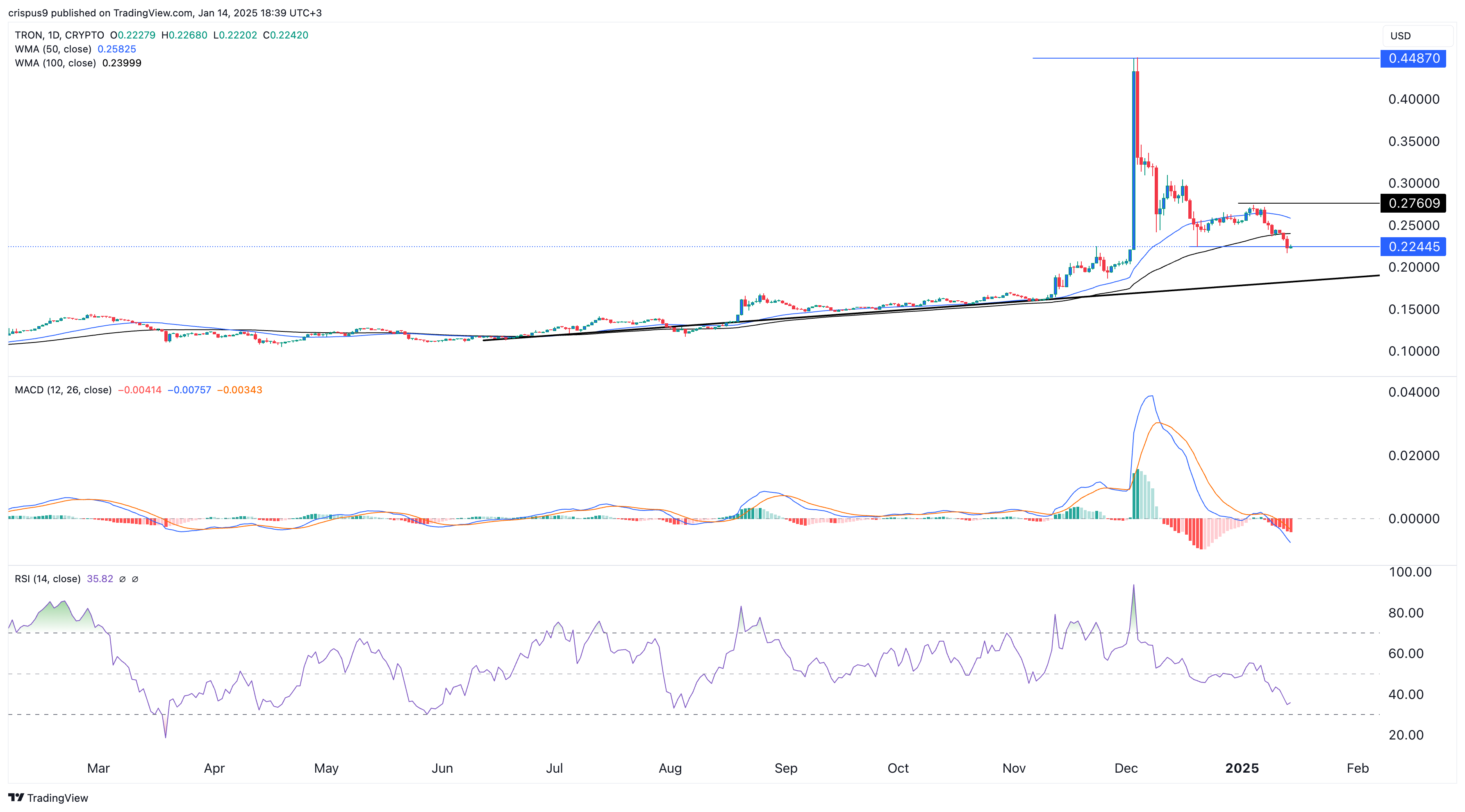 TRX price