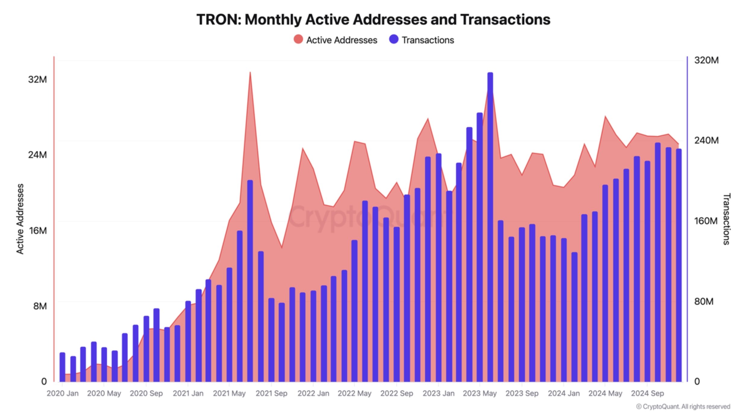 Tron active addresses and transactions