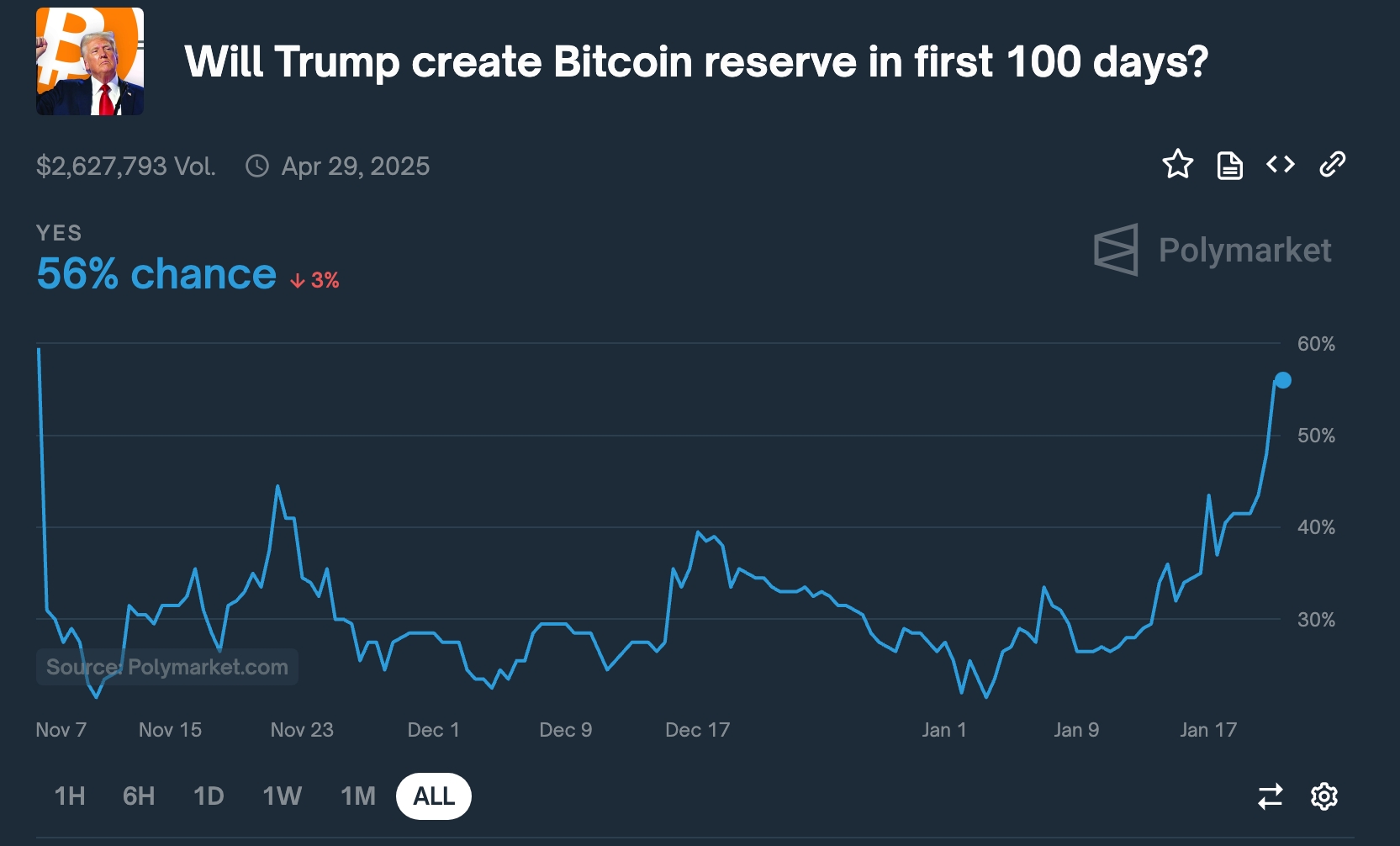 Strategic Bitcoin Reserve token surges as Polymarket odds rise