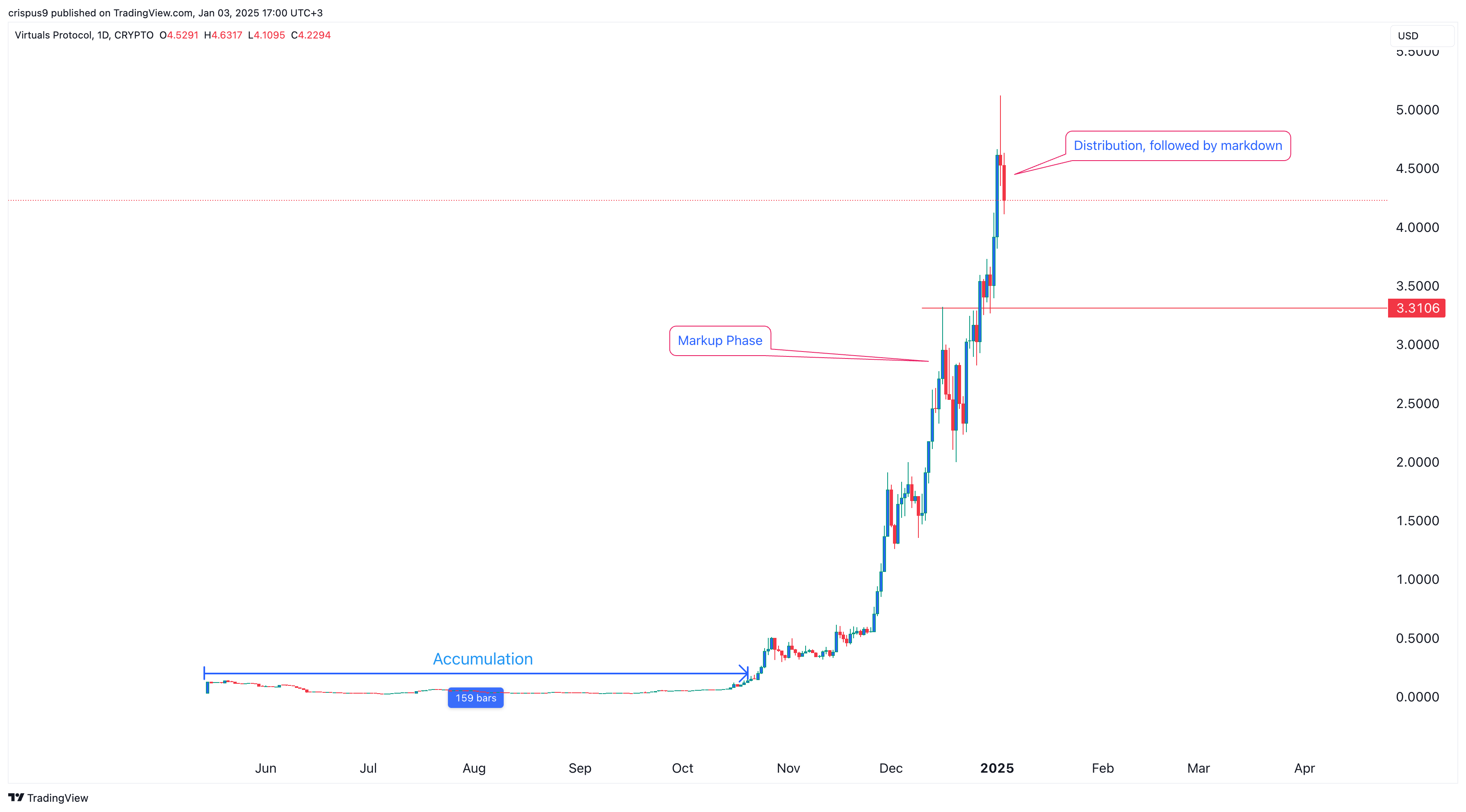 is this the end of Virtuals Protocol rally?