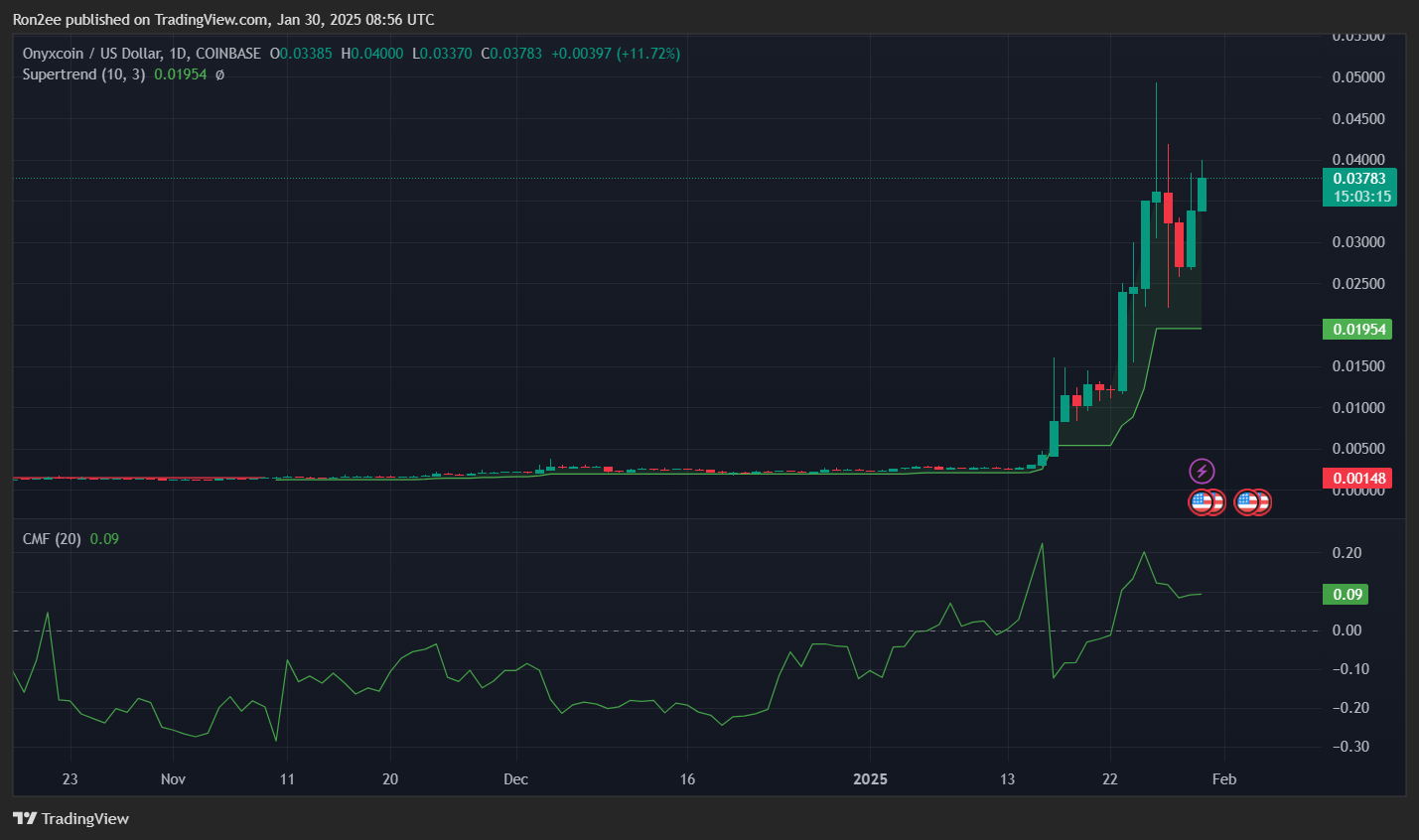 XCN token soars 35% in 24 hours to lead top gainers - 2