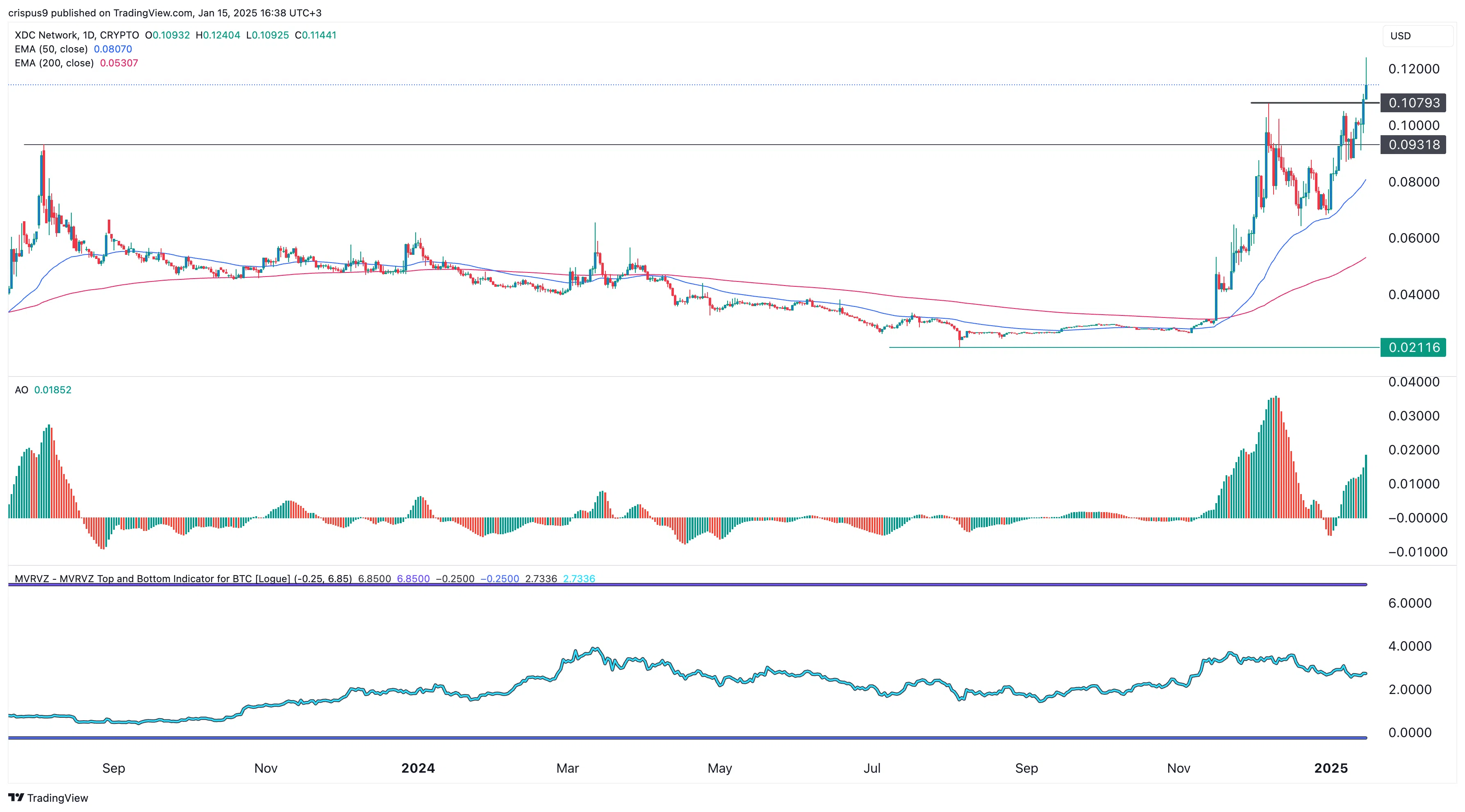 XDC Network