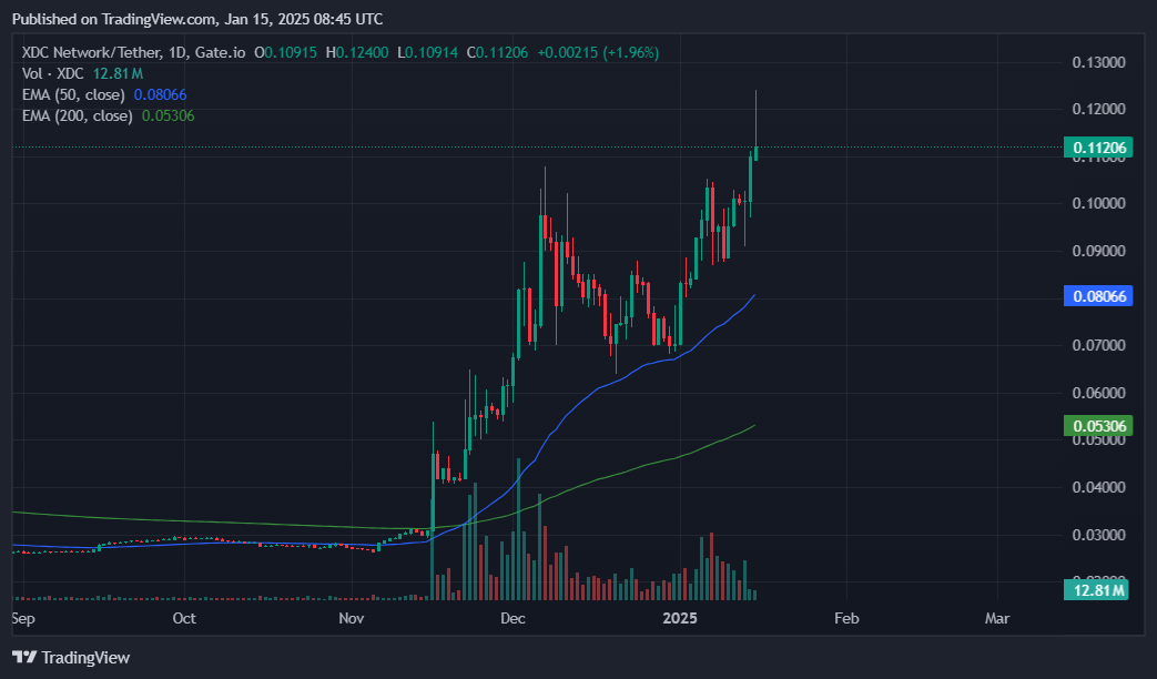 XDC rises to 3-year high, are there more gains ahead? - 2