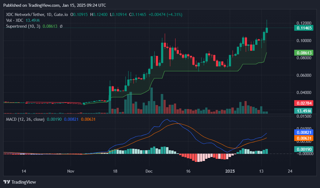 XDC rises to 3-year high, are there more gains ahead? - 1