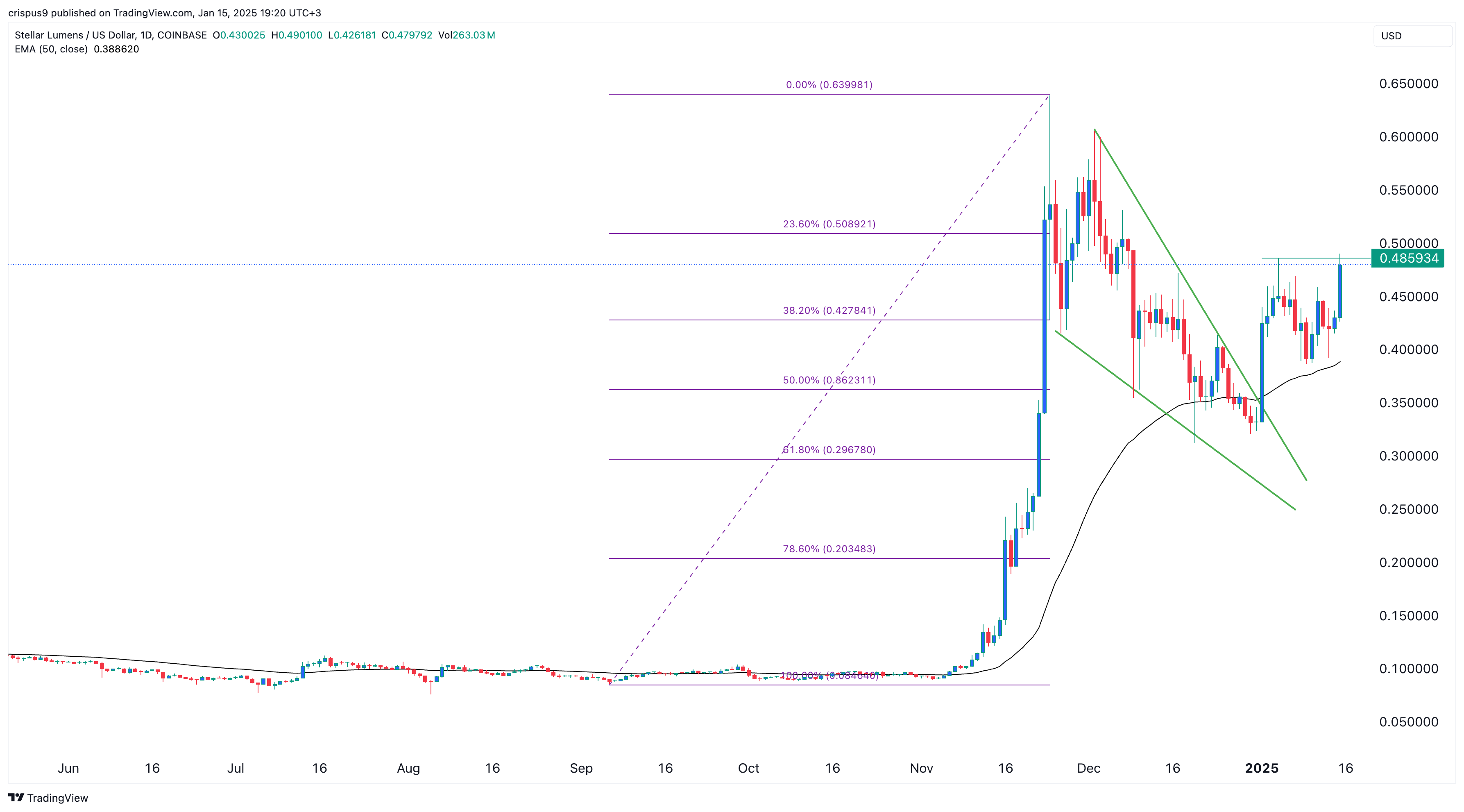 Stellar price chart