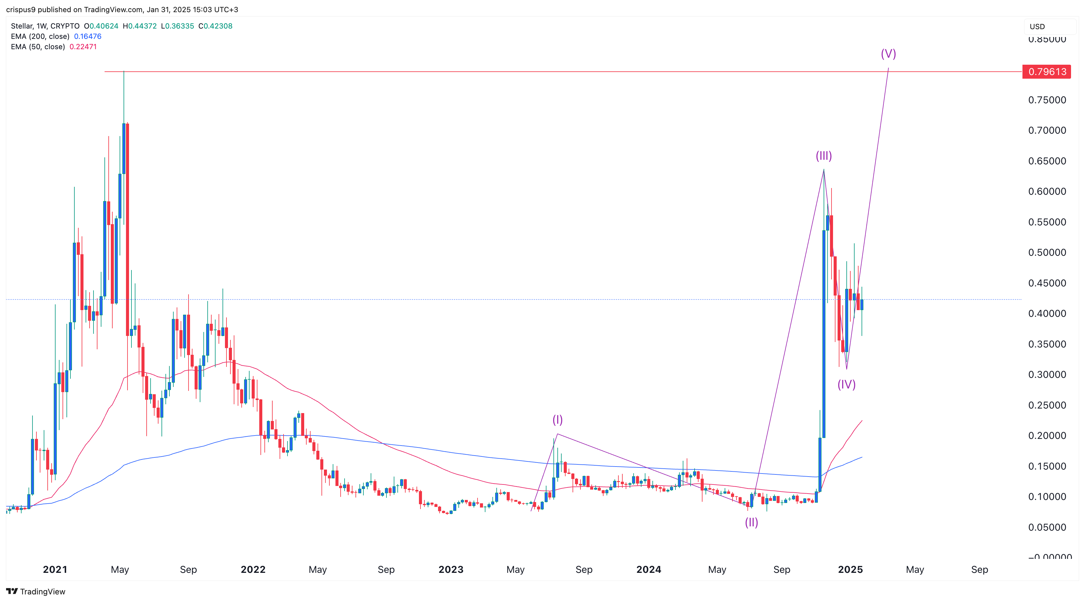 XLM price