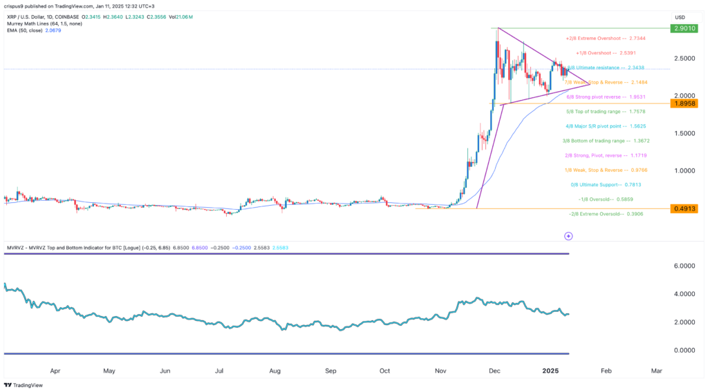 XRP price chart