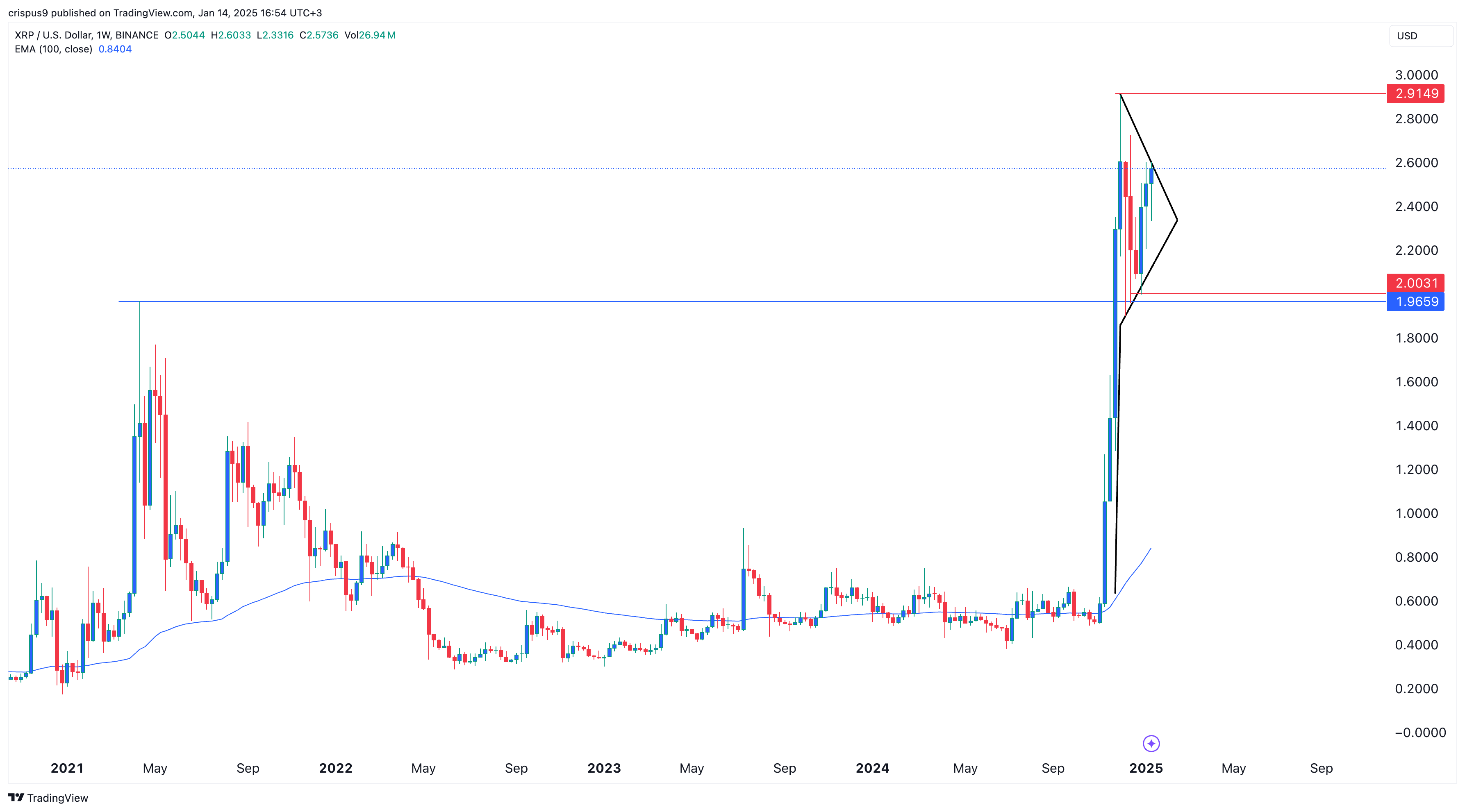 XRP price rises as RLUSD stablecoin flips PYUSD on a key metric