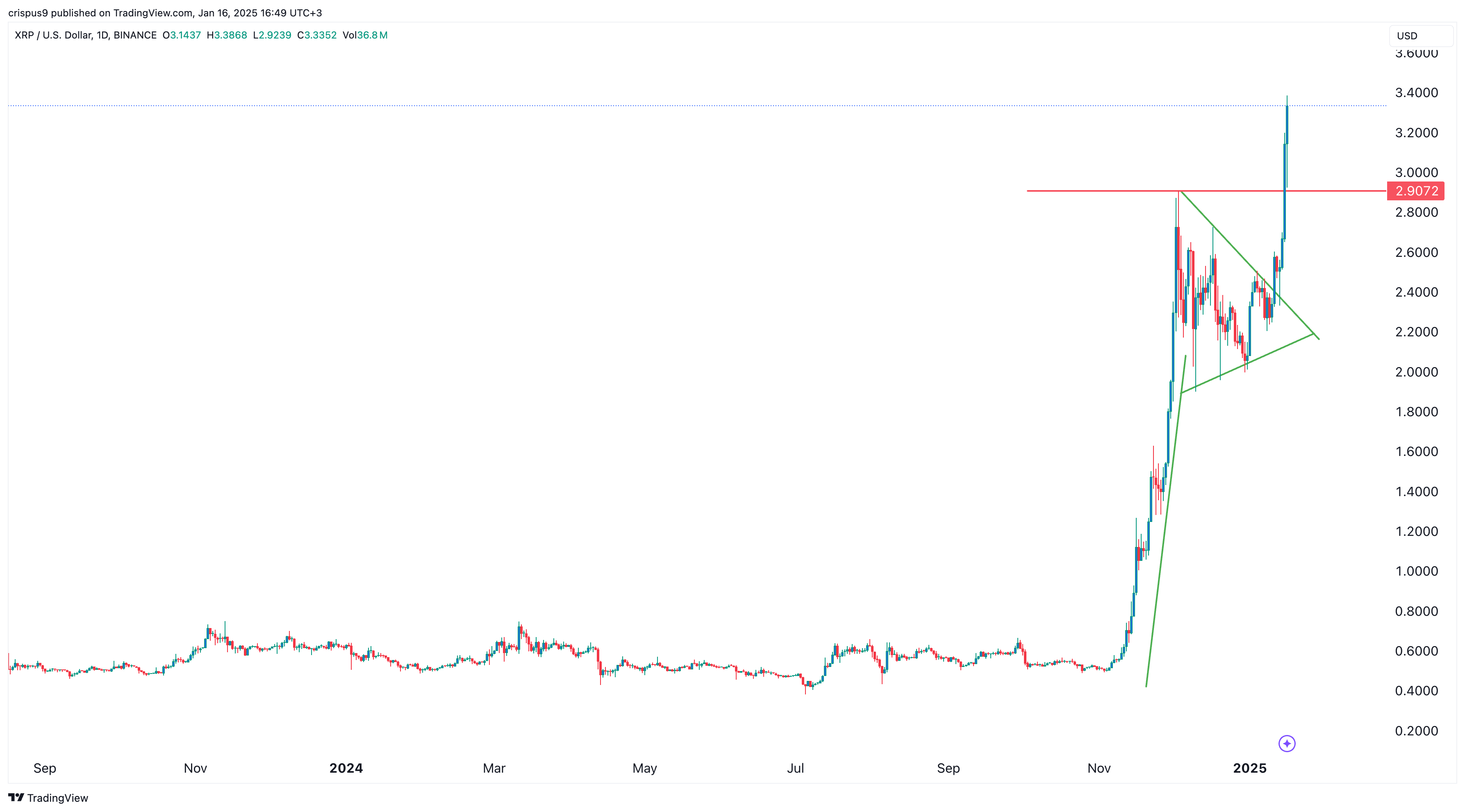 Le prix du Mantra pourrait devenir parabolique car son graphique ressemble au XRP de Ripple - La Crypto Monnaie