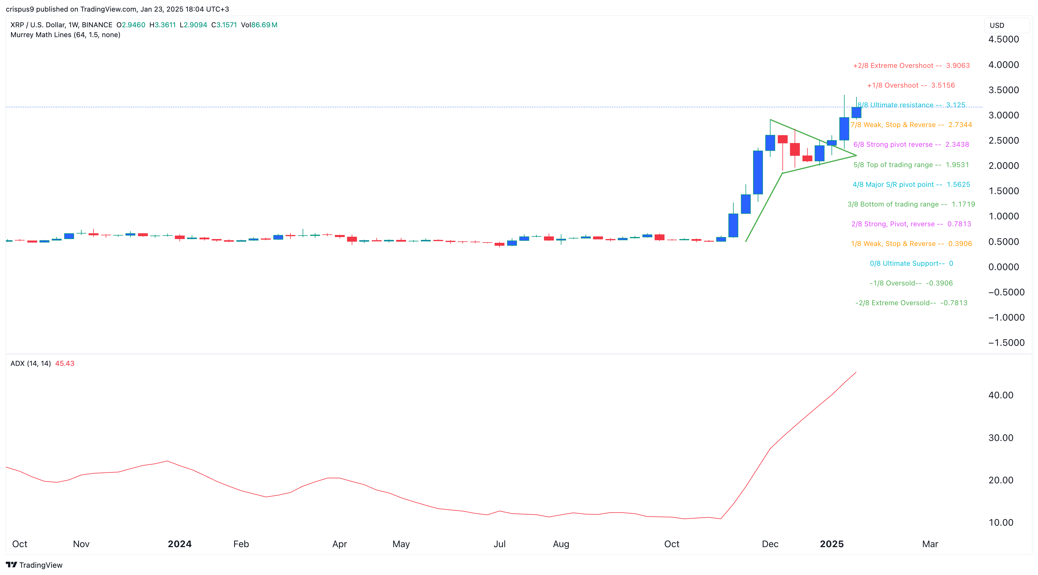 XRP price