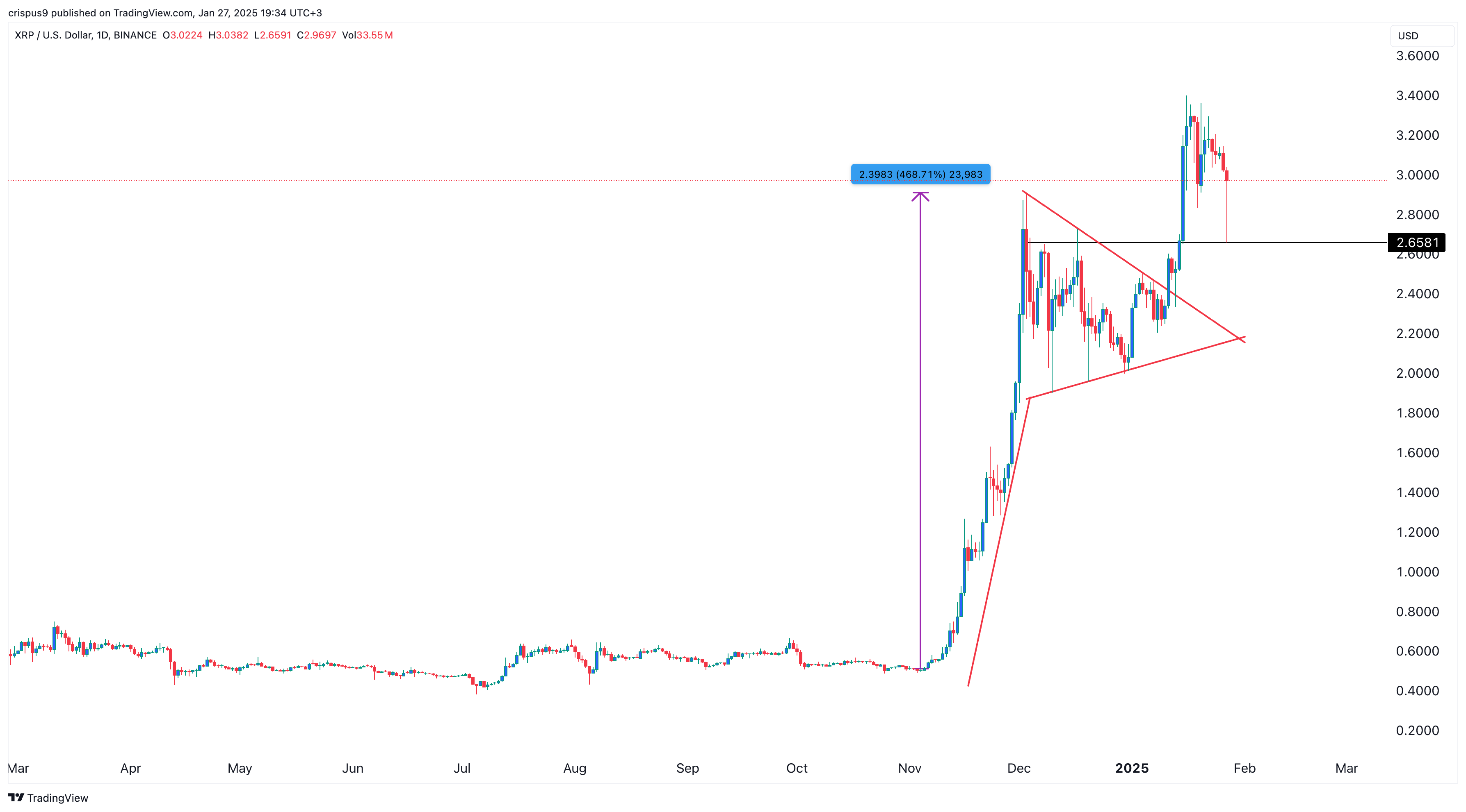 XRP price