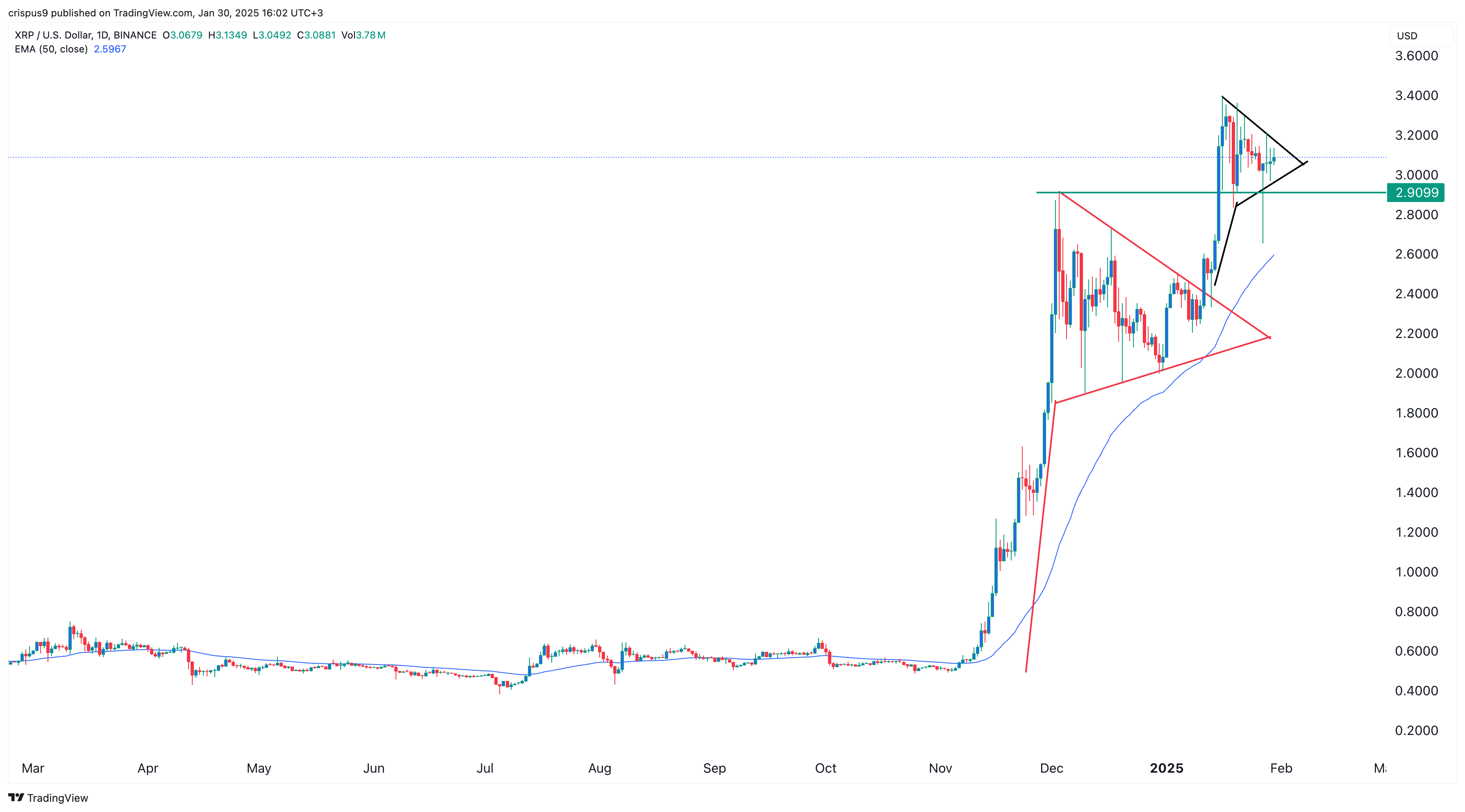 XRP price