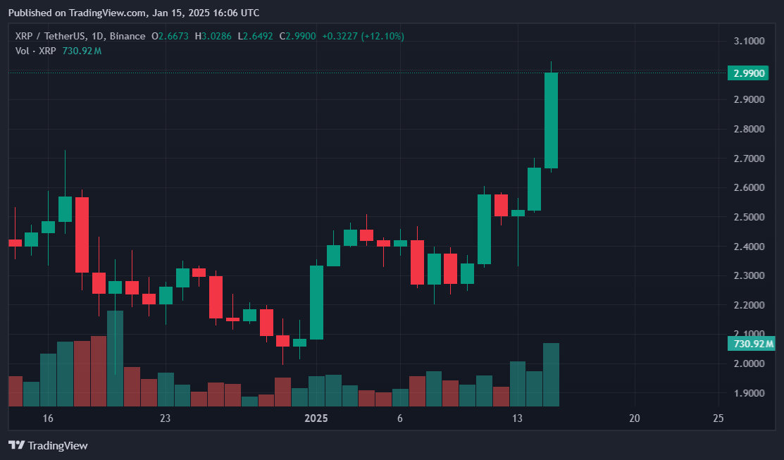 XRP crypto price crosses $3 for first time since 2018