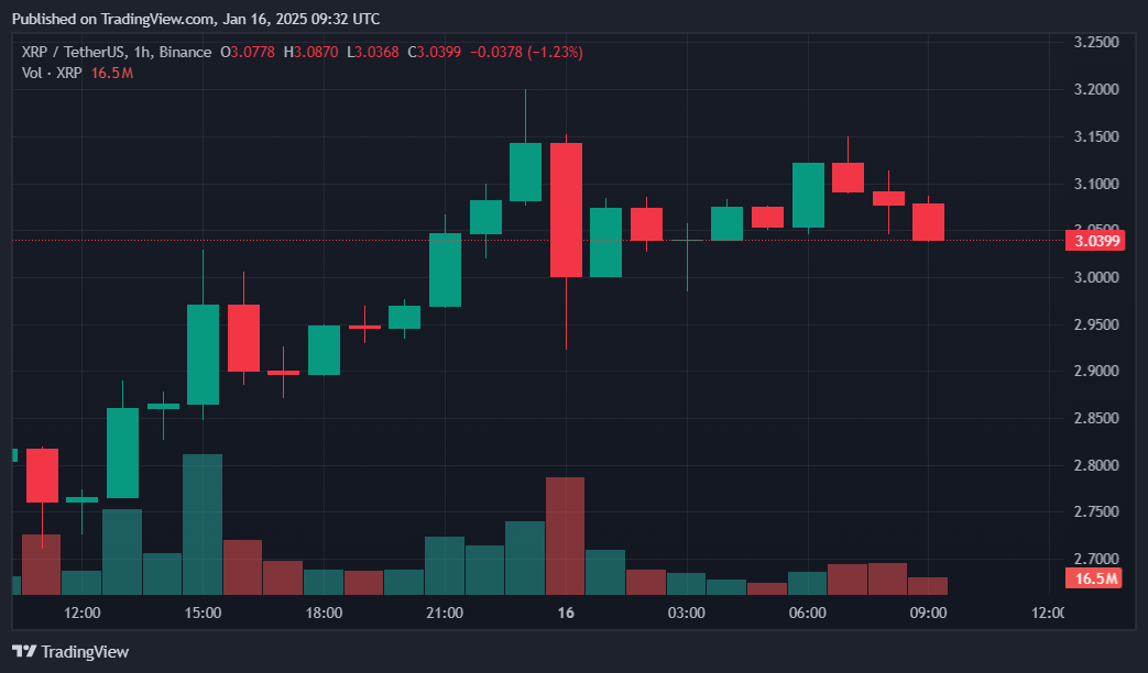 XRP up 16% today, what is driving the gains? - 1