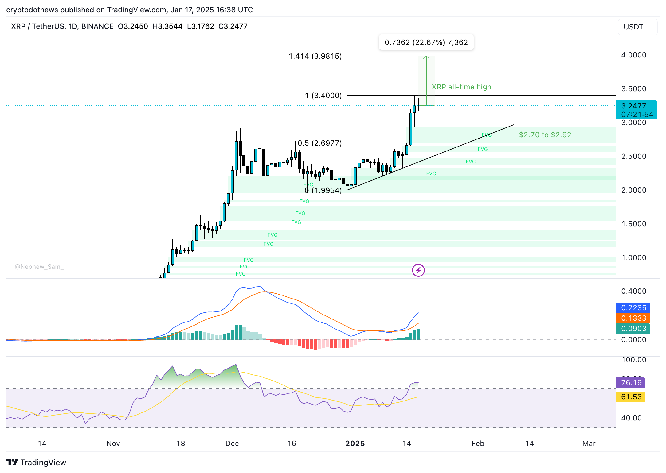 XRP hits new all-time high gears to extend bullish streak