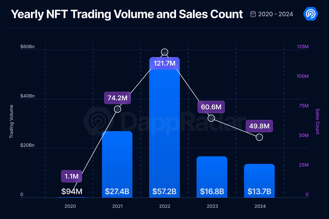 NFTs mark worst trading year since 2020