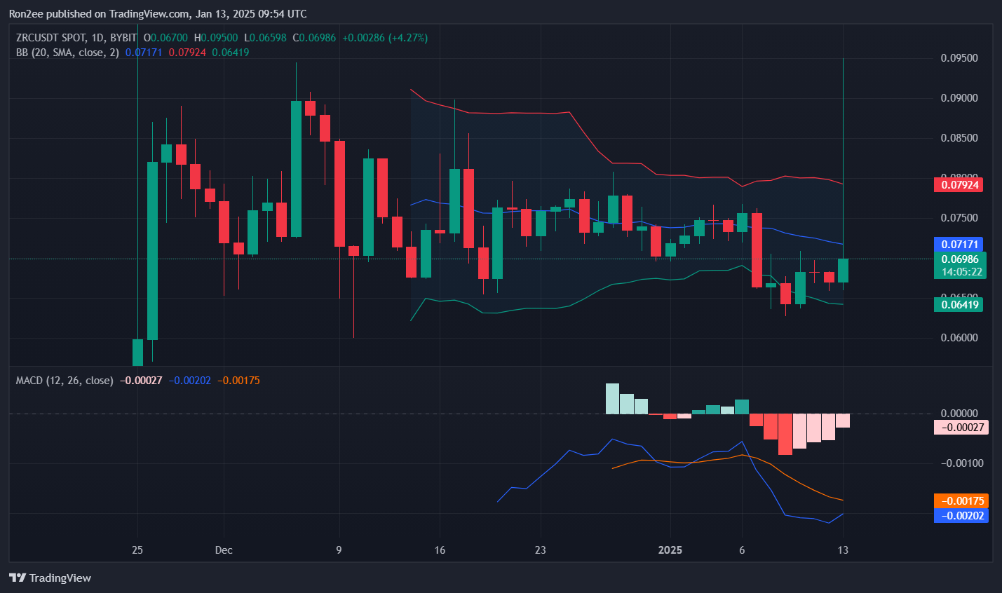 ZRC surges over 19% on Bithumb listing, can the rally hold? - 1