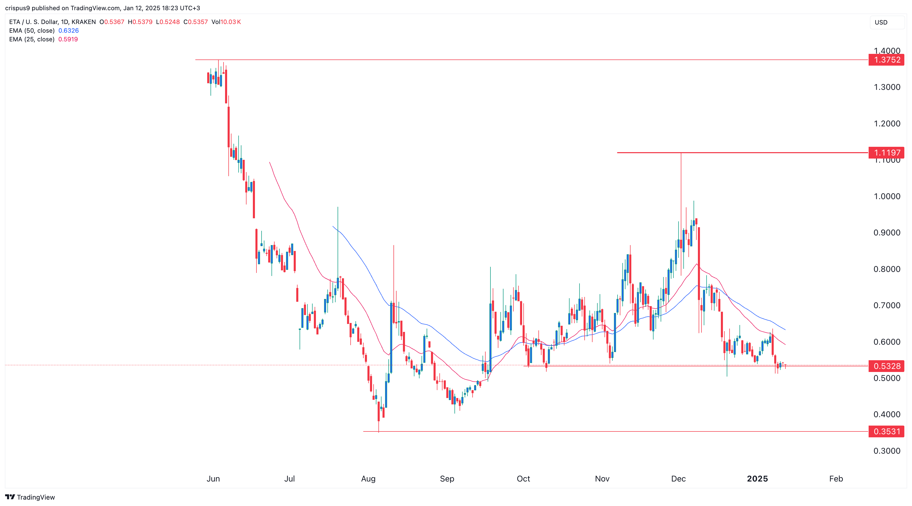 Zetachain price chart